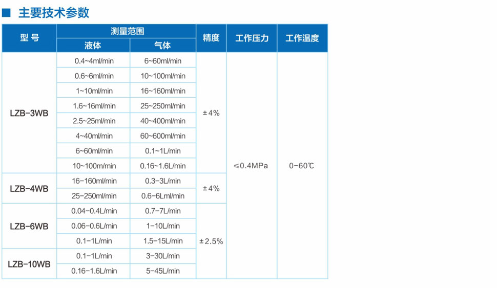 LZB-()WB、W型玻璃轉子流量計主要技術參數